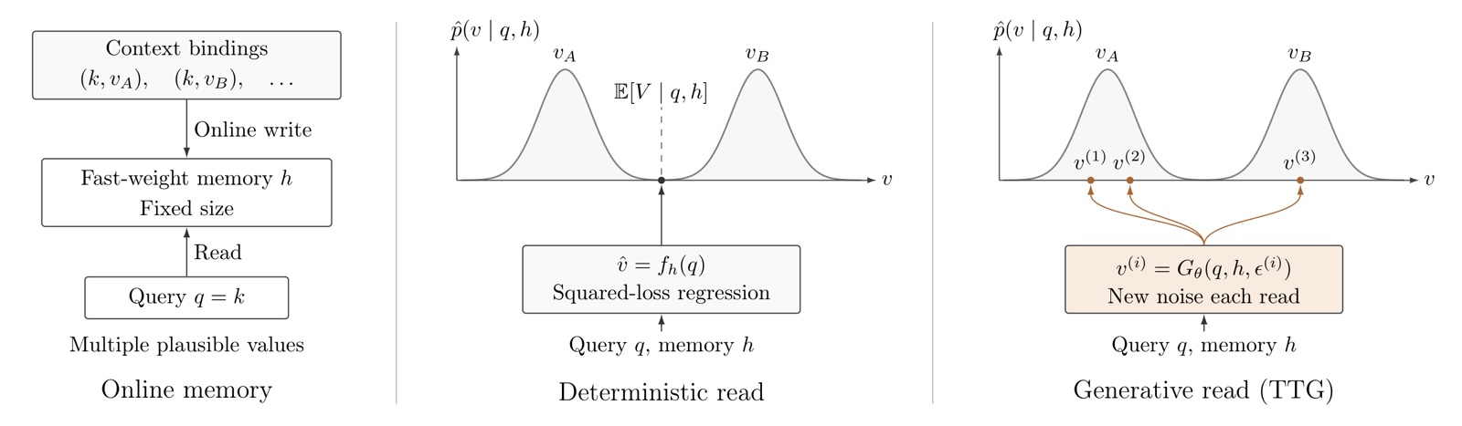 Deterministic versus generative readout of a fast-weight memory: a squared-loss read returns the conditional mean, which can fall between plausible values; the generative read samples one of them.