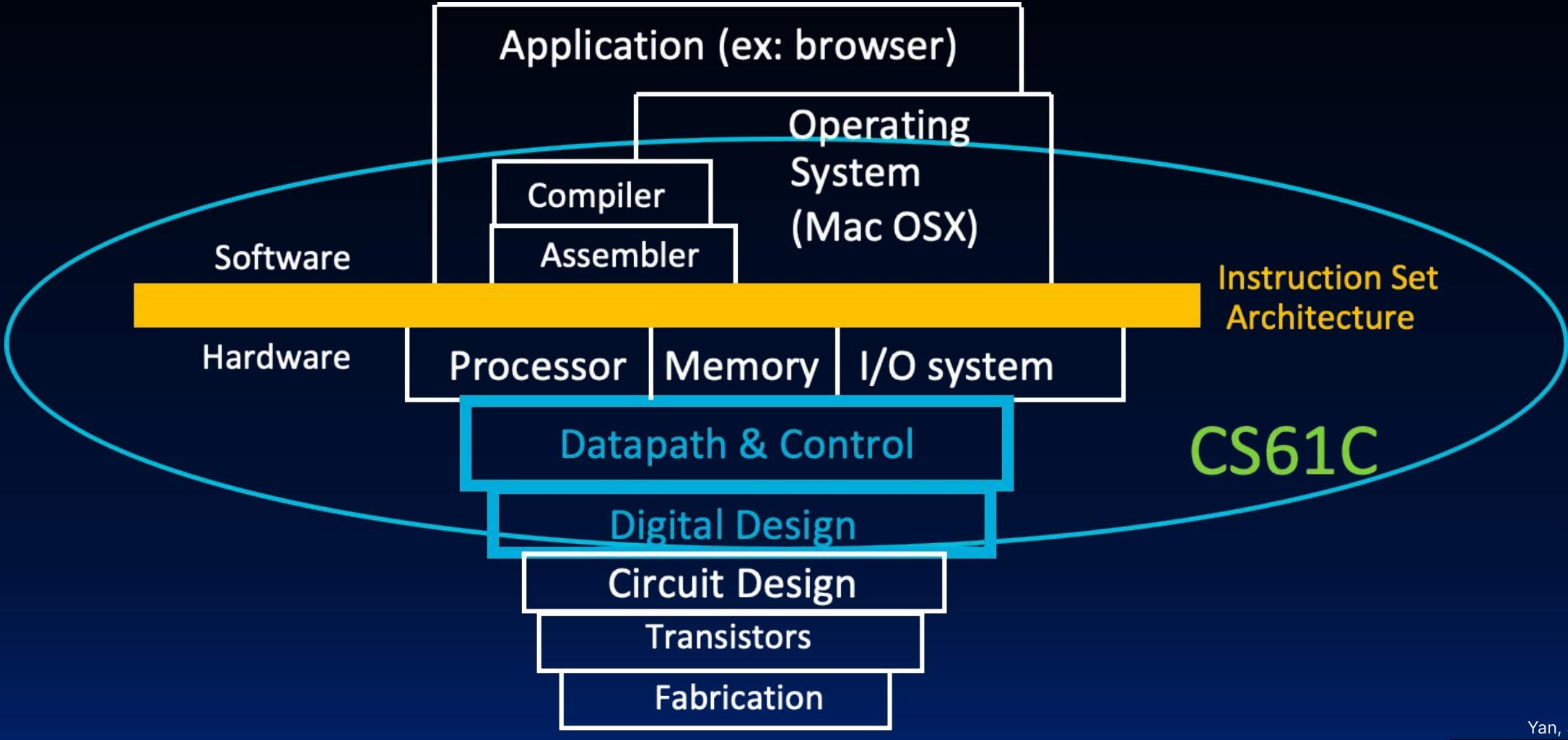 Old-school Machine Structures