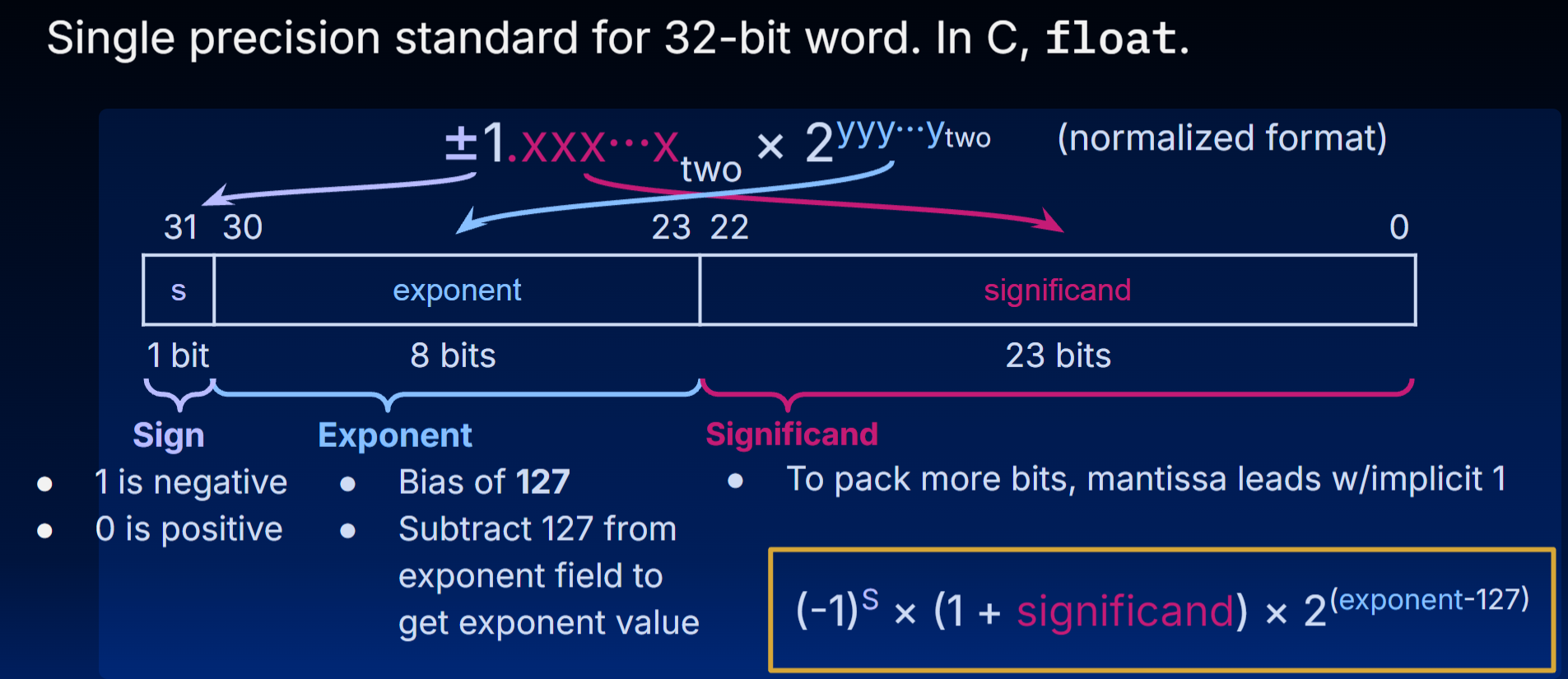 Floating Point Representation