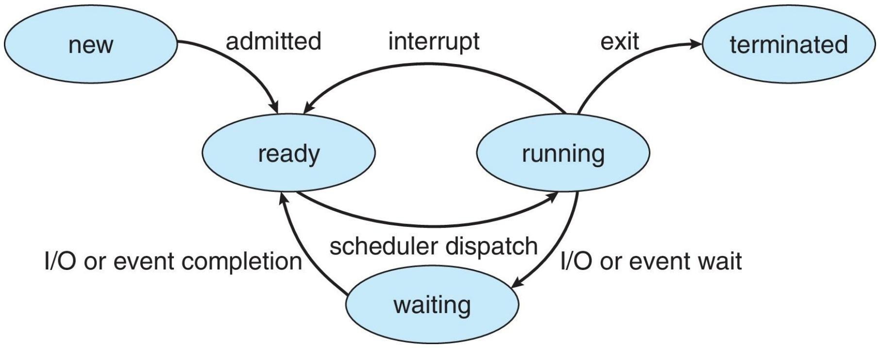 process state