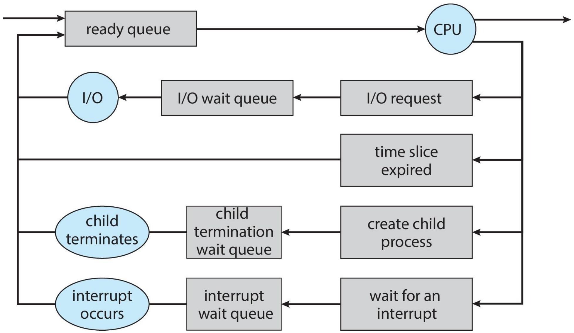 Representation of Process Scheduling