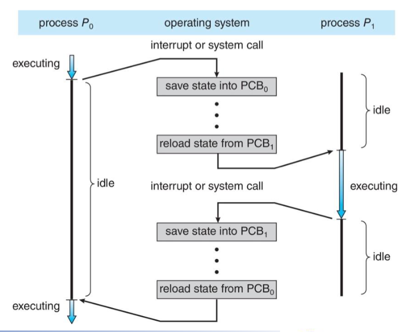 context switch