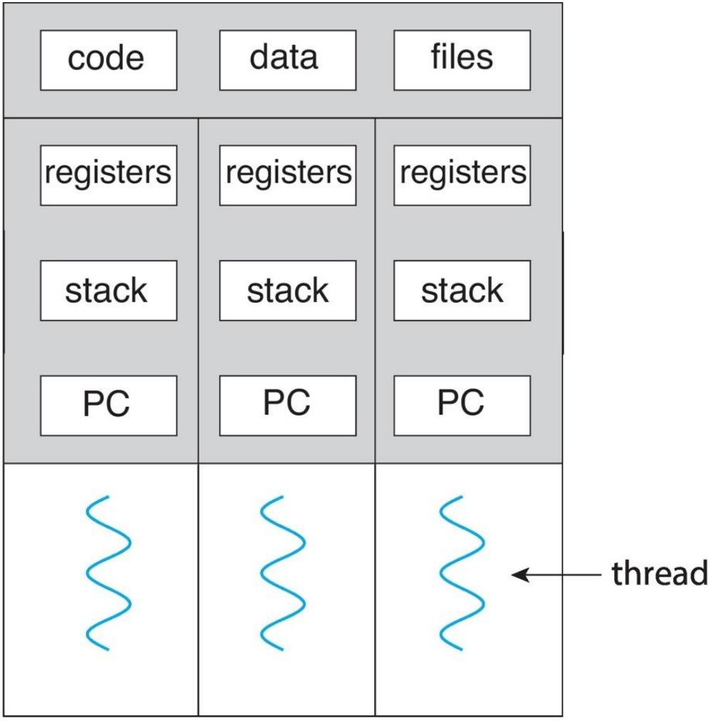 multithreaded process