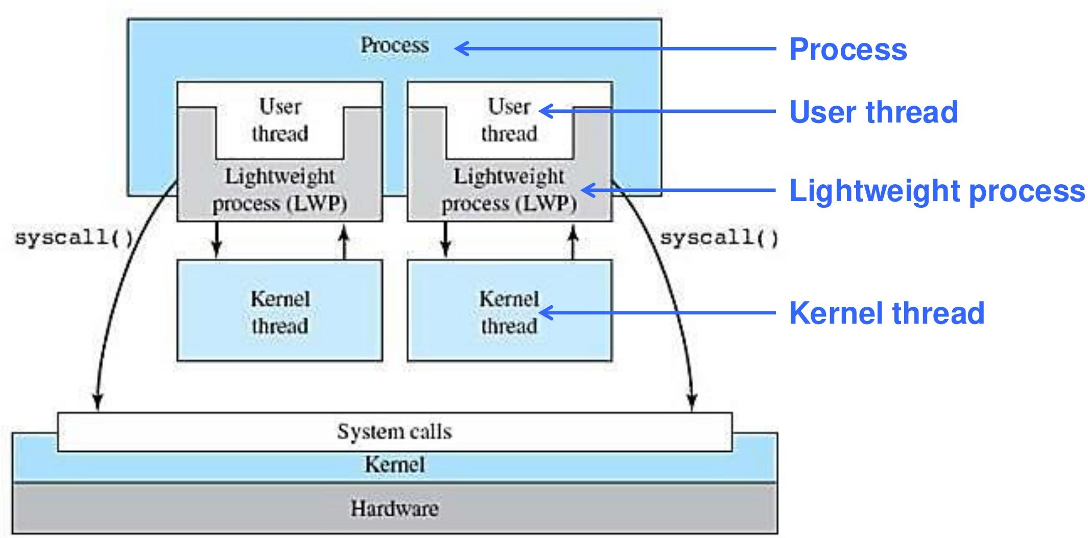 Thread models