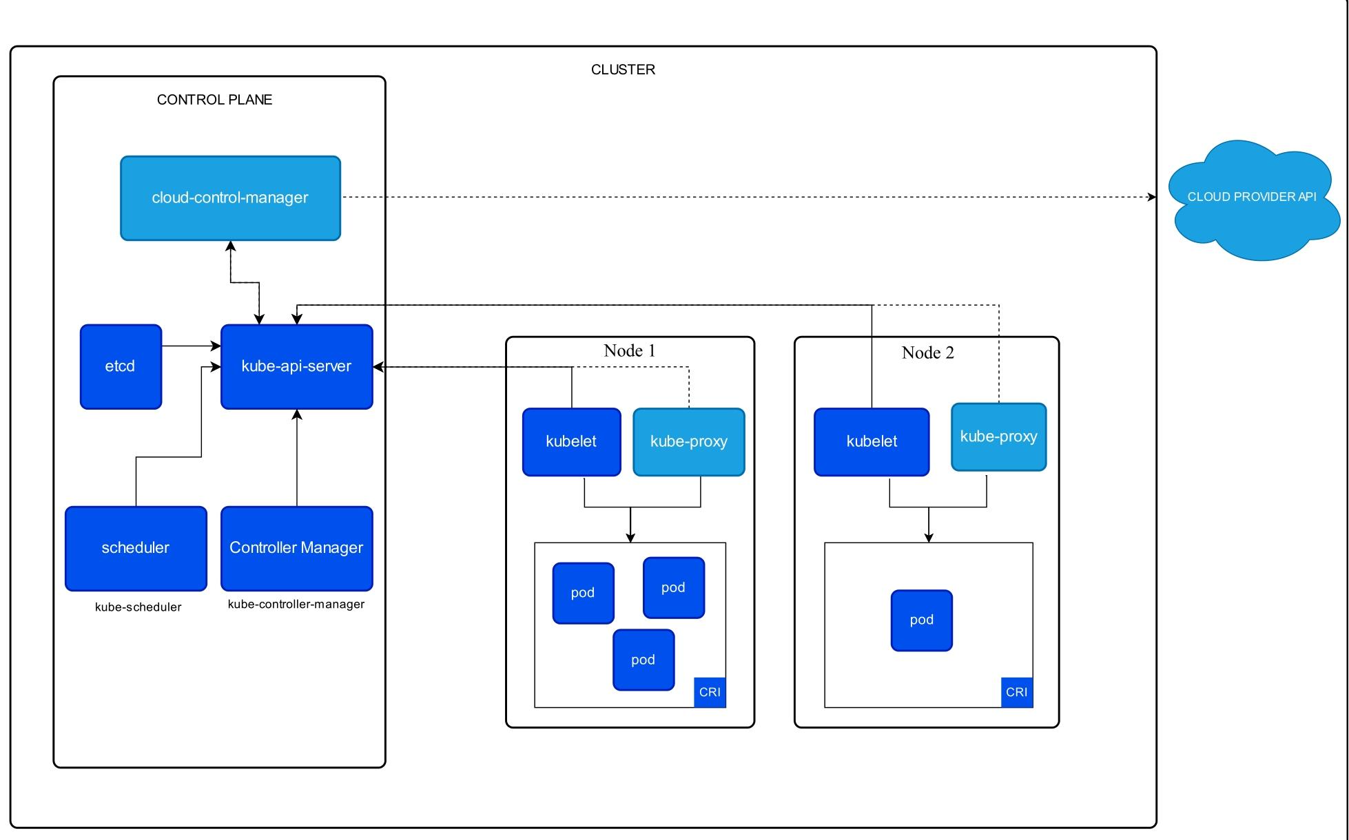 Kubernetes Architecture
