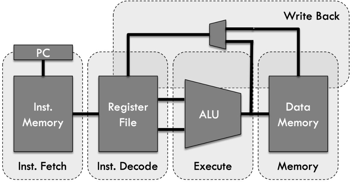 5-stage Pipeline