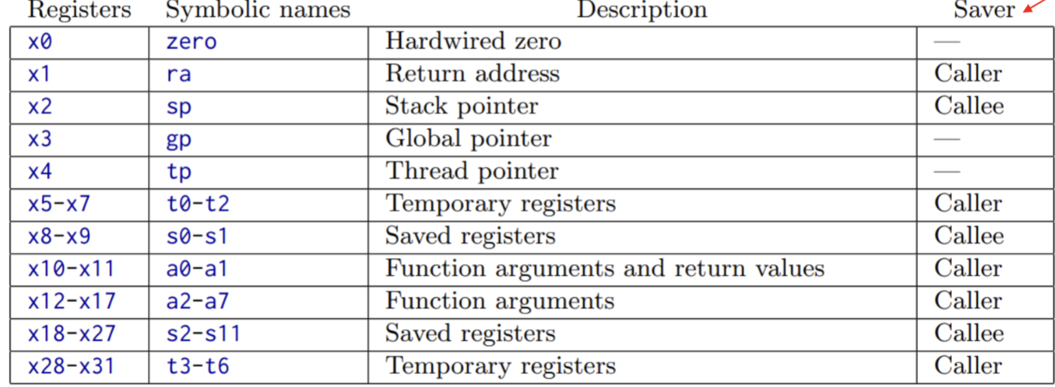 RSIC-V Conventions